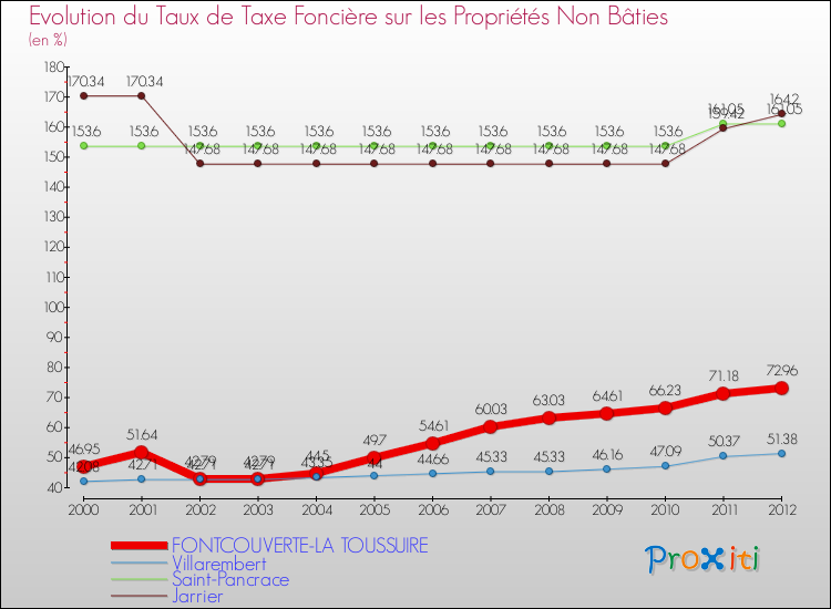 Evolution du taux de la taxe foncière sur les immeubles et terrains non batis pour FONTCOUVERTE-LA TOUSSUIRE et les communes proches de 2000 à 2012 Comparaison des taux de la taxe foncière sur les immeubles et terrains non batis pour FONTCOUVERTE-LA TOUSSUIRE et les communes voisines de 2000 à 2012